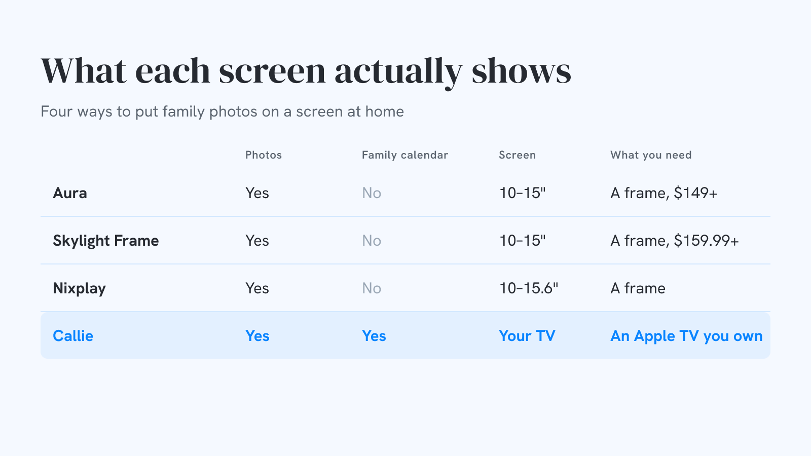 Table: Aura, Skylight Frame and Nixplay show photos on a 10–15 inch frame; Callie shows photos and the family calendar on your TV